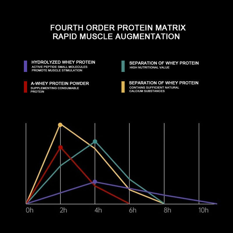 Casein Protein Powder